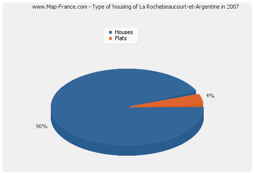 Type of housing of La Rochebeaucourt-et-Argentine in 2007
